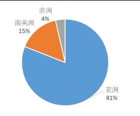 2018年全球錫資源儲(chǔ)量分布 亞洲占比 81 圖