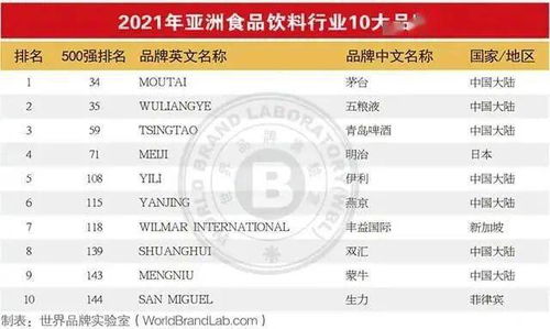 2021年亞洲品牌500強(qiáng)發(fā)布,食品飲料行業(yè)45個(gè)品牌上榜,這些新趨勢值得關(guān)注